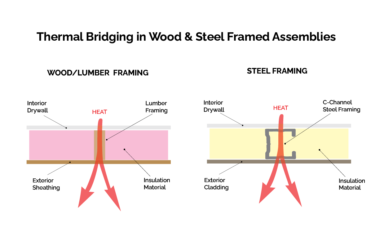 Thermal Bridging diagram